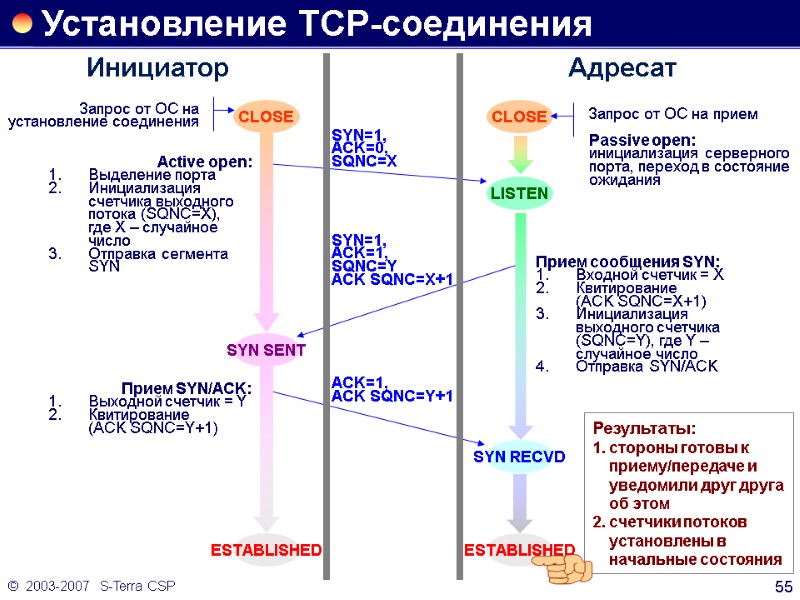 ©  2003-2007   S-Terra CSP 55 Установление TCP-соединения Результаты: стороны готовы к